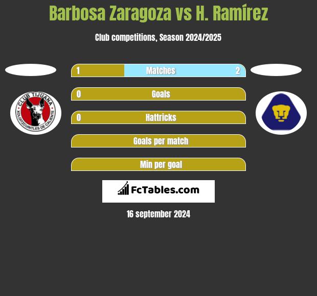 Barbosa Zaragoza vs H. Ramírez h2h player stats