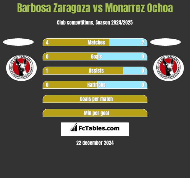 Barbosa Zaragoza vs Monarrez Ochoa h2h player stats