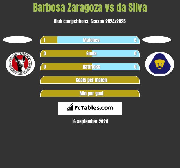 Barbosa Zaragoza vs da Silva h2h player stats