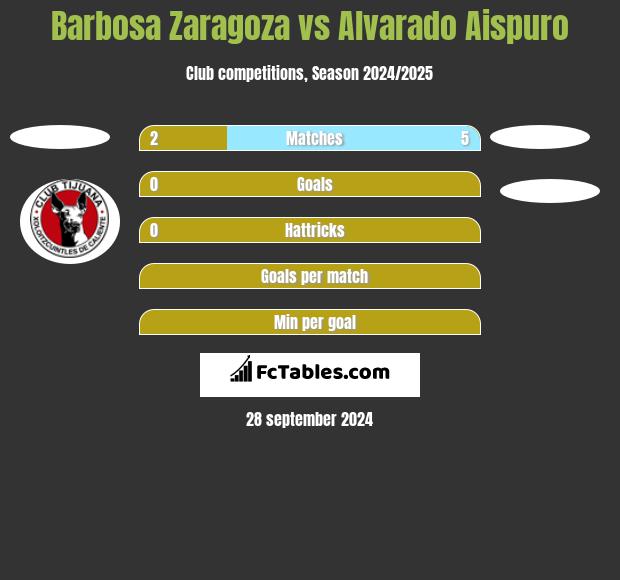 Barbosa Zaragoza vs Alvarado Aispuro h2h player stats