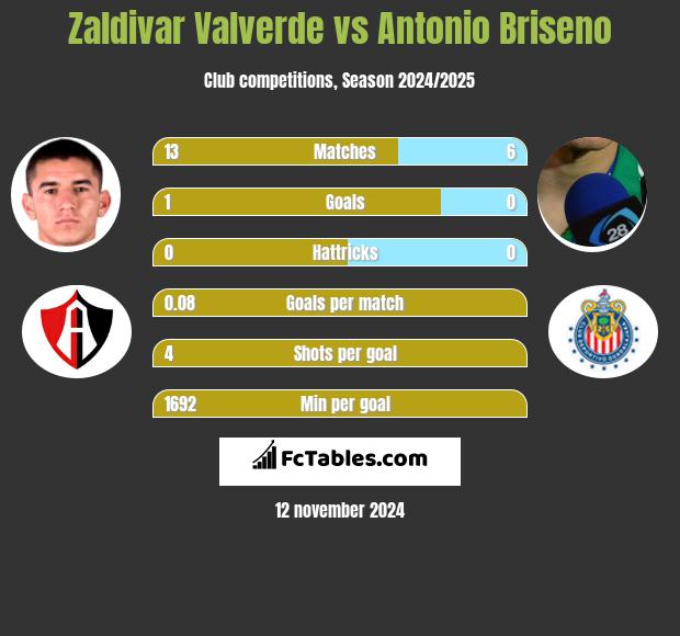 Zaldivar Valverde vs Antonio Briseno h2h player stats