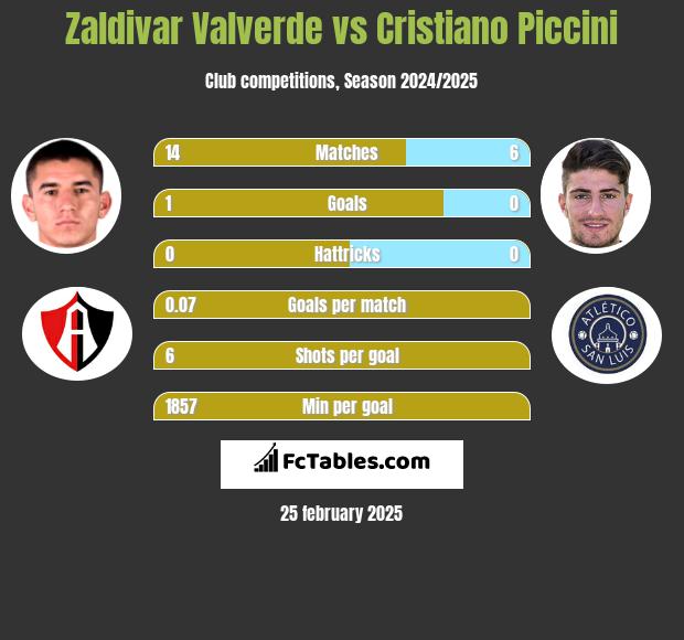 Zaldivar Valverde vs Cristiano Piccini h2h player stats