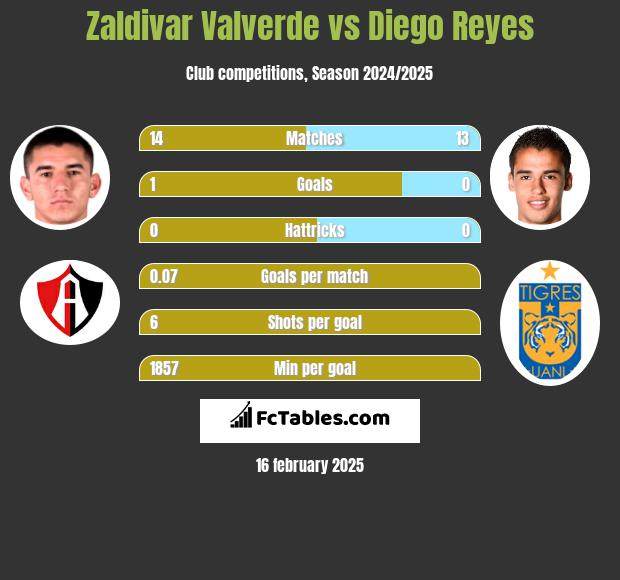 Zaldivar Valverde vs Diego Reyes h2h player stats