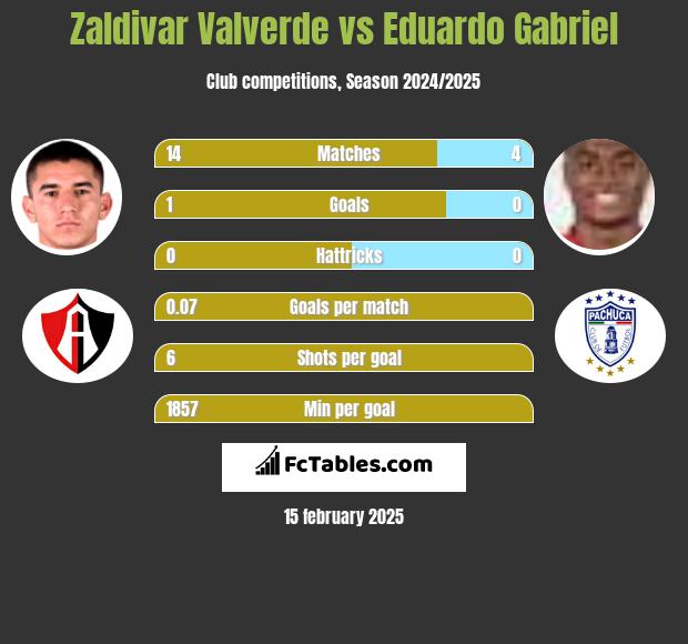 Zaldivar Valverde vs Eduardo Gabriel h2h player stats