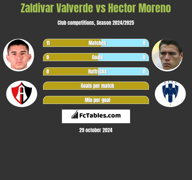 Zaldivar Valverde vs Hector Moreno h2h player stats