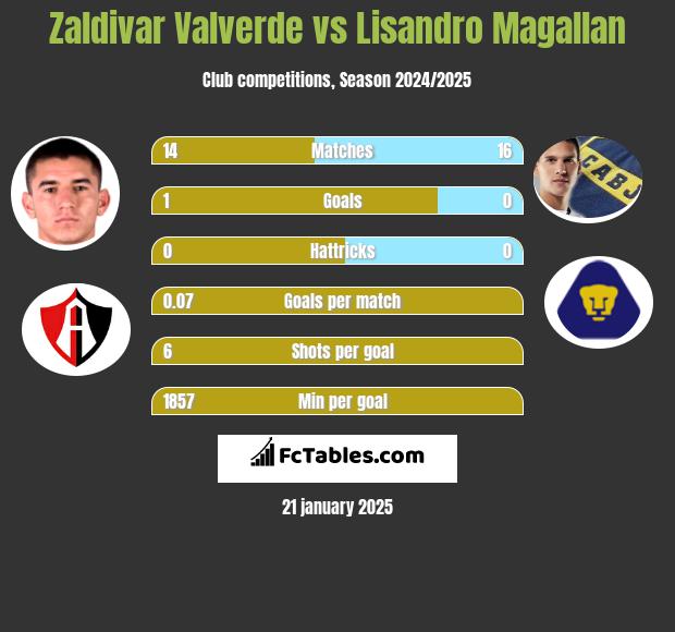 Zaldivar Valverde vs Lisandro Magallan h2h player stats