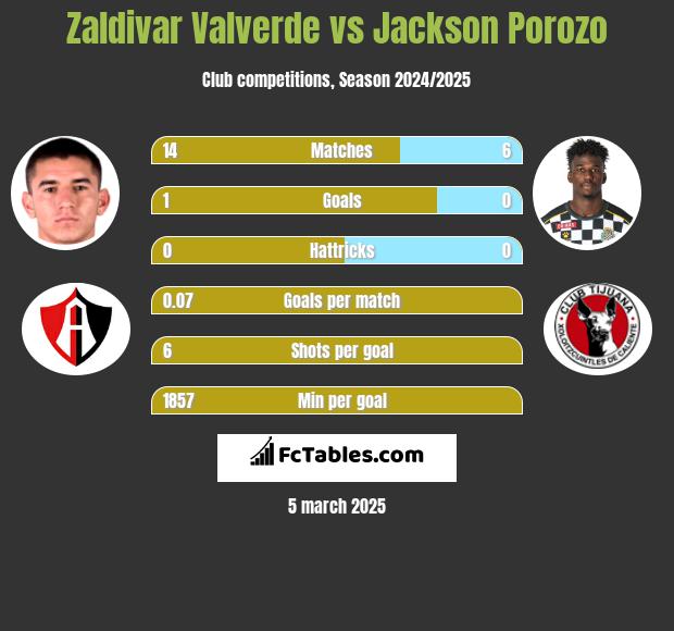 Zaldivar Valverde vs Jackson Porozo h2h player stats