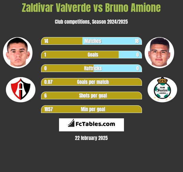 Zaldivar Valverde vs Bruno Amione h2h player stats