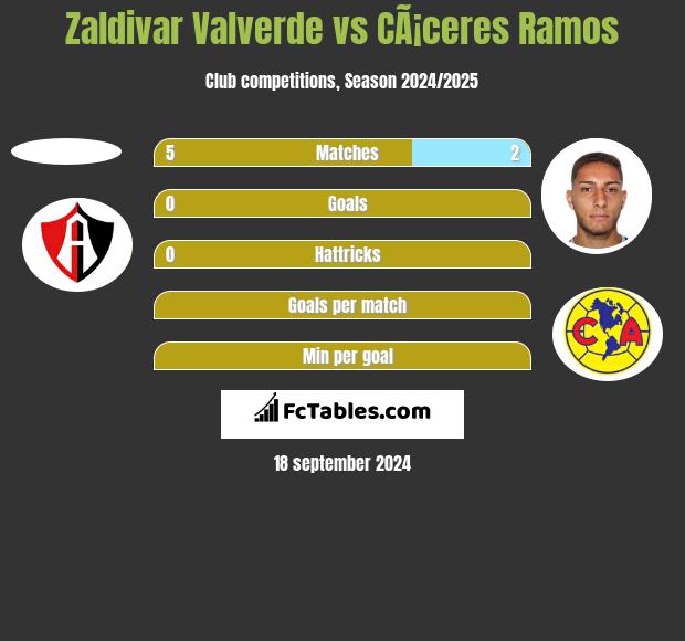 Zaldivar Valverde vs CÃ¡ceres Ramos h2h player stats