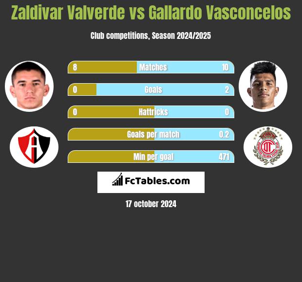 Zaldivar Valverde vs Gallardo Vasconcelos h2h player stats