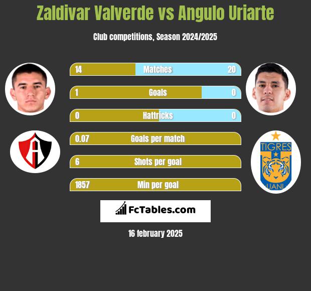 Zaldivar Valverde vs Angulo Uriarte h2h player stats