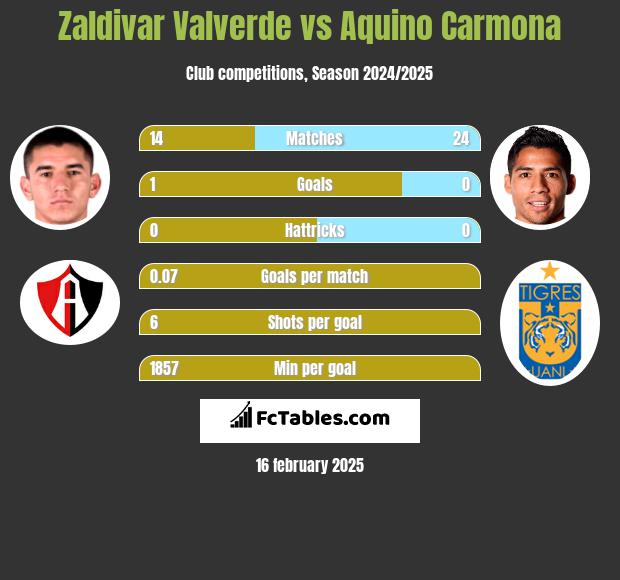 Zaldivar Valverde vs Aquino Carmona h2h player stats