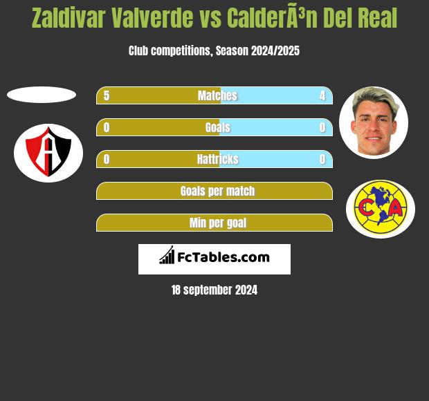 Zaldivar Valverde vs CalderÃ³n Del Real h2h player stats