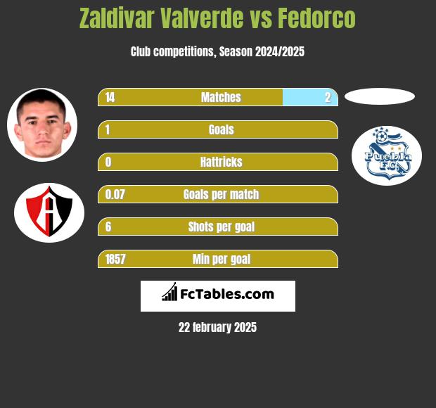 Zaldivar Valverde vs Fedorco h2h player stats