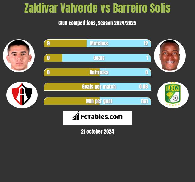 Zaldivar Valverde vs Barreiro Solis h2h player stats