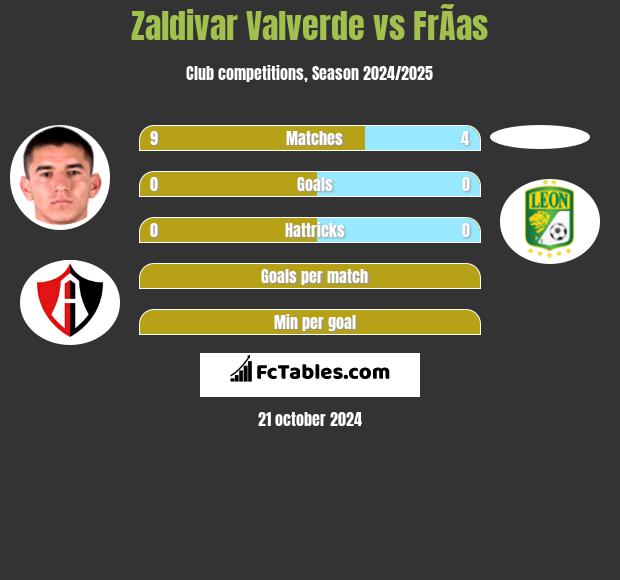 Zaldivar Valverde vs FrÃ­as h2h player stats