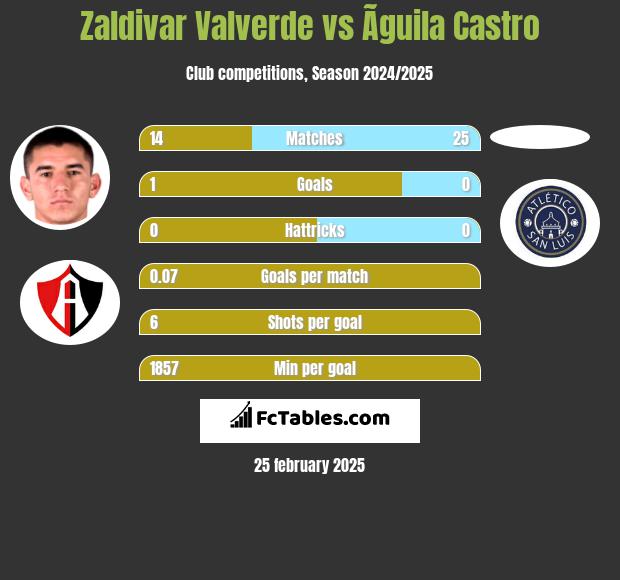 Zaldivar Valverde vs Ãguila Castro h2h player stats