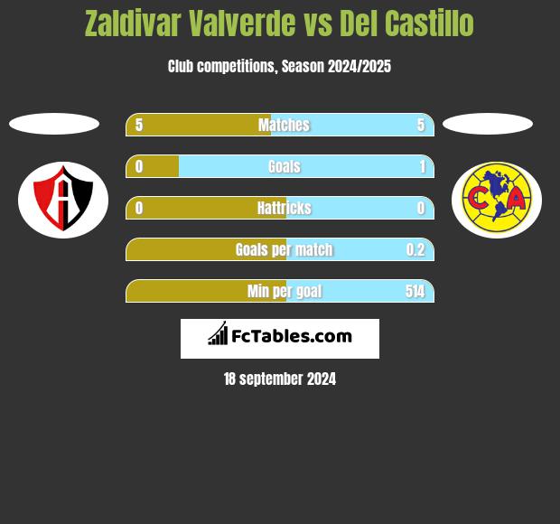 Zaldivar Valverde vs Del Castillo h2h player stats