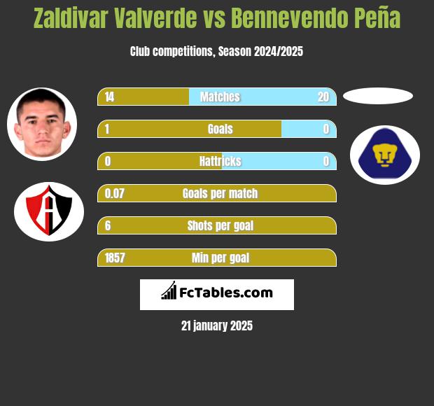 Zaldivar Valverde vs Bennevendo Peña h2h player stats