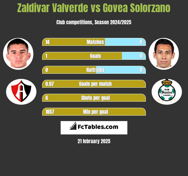 Zaldivar Valverde vs Govea Solorzano h2h player stats