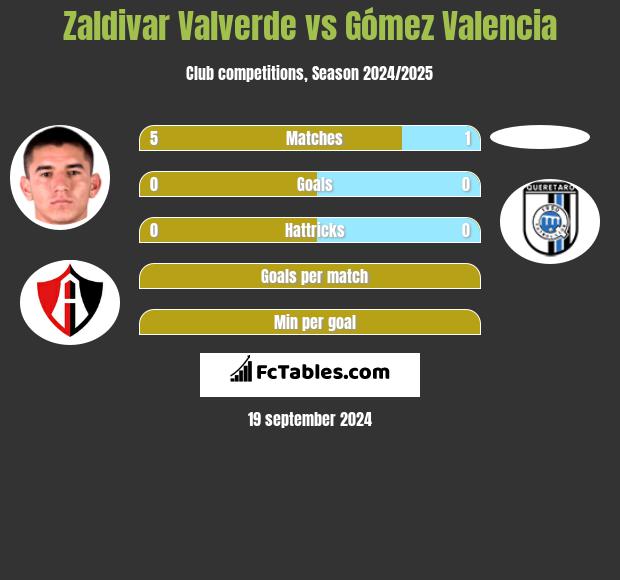 Zaldivar Valverde vs Gómez Valencia h2h player stats