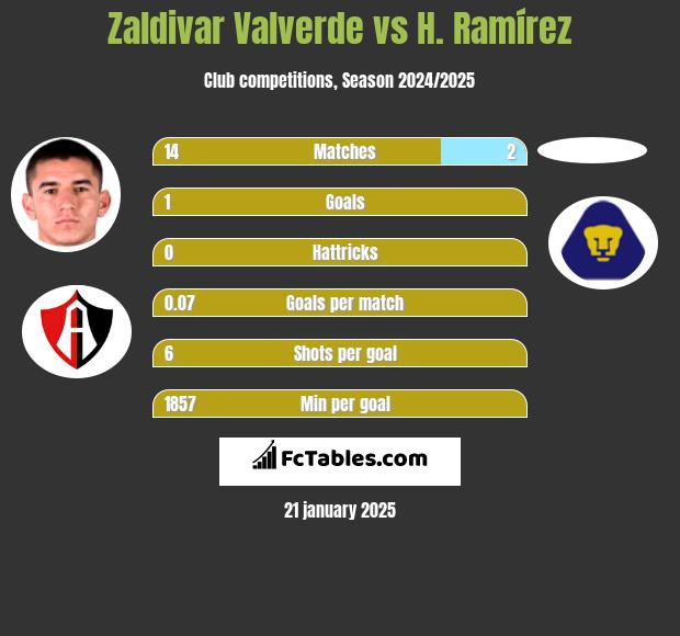 Zaldivar Valverde vs H. Ramírez h2h player stats