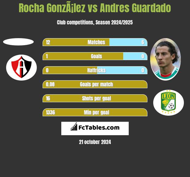 Rocha GonzÃ¡lez vs Andres Guardado h2h player stats