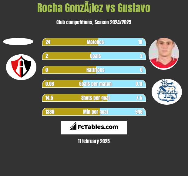 Rocha GonzÃ¡lez vs Gustavo h2h player stats