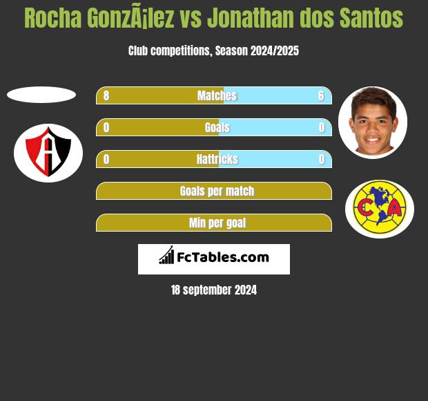 Rocha GonzÃ¡lez vs Jonathan dos Santos h2h player stats