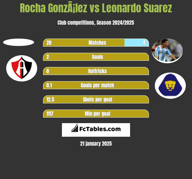 Rocha GonzÃ¡lez vs Leonardo Suarez h2h player stats