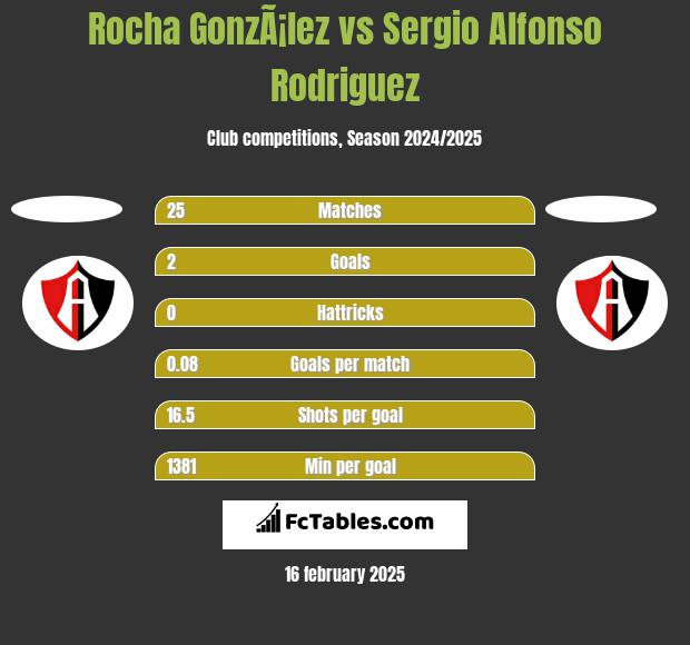 Rocha GonzÃ¡lez vs Sergio Alfonso Rodriguez h2h player stats