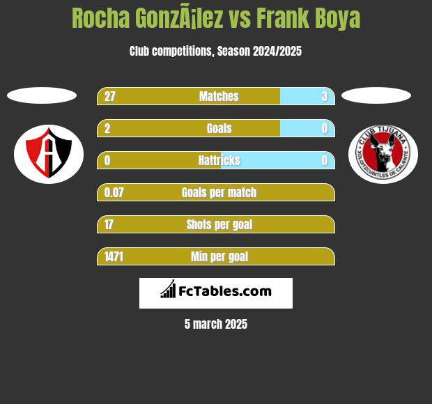 Rocha GonzÃ¡lez vs Frank Boya h2h player stats