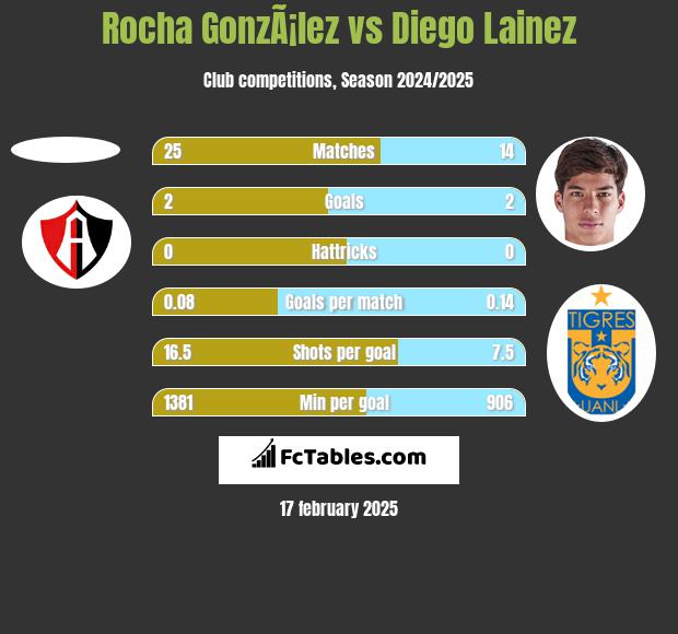 Rocha GonzÃ¡lez vs Diego Lainez h2h player stats