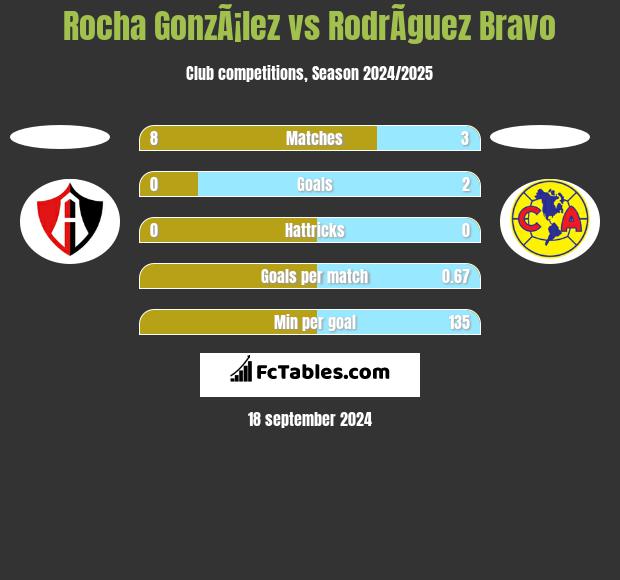 Rocha GonzÃ¡lez vs RodrÃ­guez Bravo h2h player stats