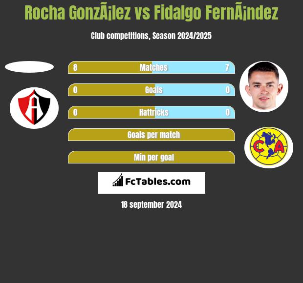 Rocha GonzÃ¡lez vs Fidalgo FernÃ¡ndez h2h player stats