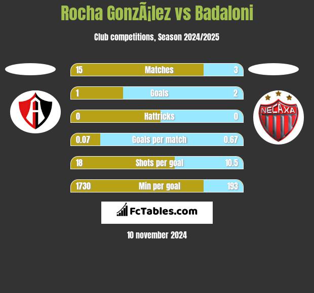 Rocha GonzÃ¡lez vs Badaloni h2h player stats