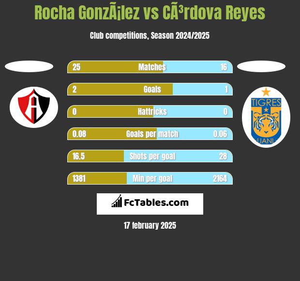 Rocha GonzÃ¡lez vs CÃ³rdova Reyes h2h player stats