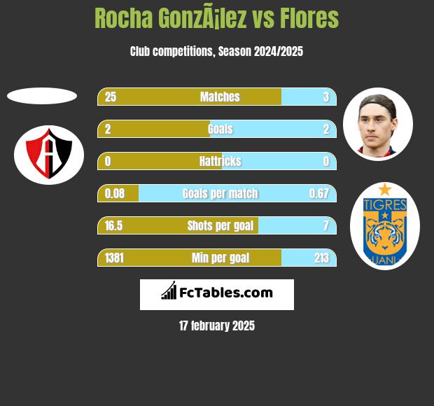 Rocha GonzÃ¡lez vs Flores h2h player stats