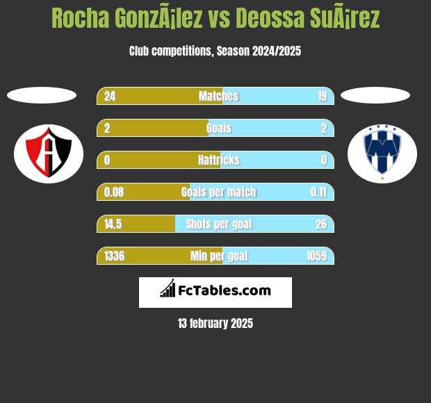 Rocha GonzÃ¡lez vs Deossa SuÃ¡rez h2h player stats