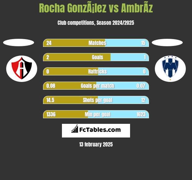 Rocha GonzÃ¡lez vs AmbrÃ­z h2h player stats