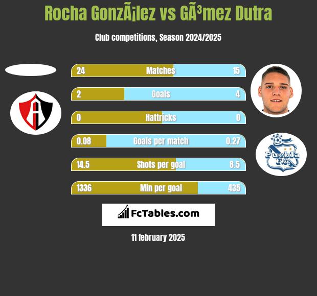 Rocha GonzÃ¡lez vs GÃ³mez Dutra h2h player stats