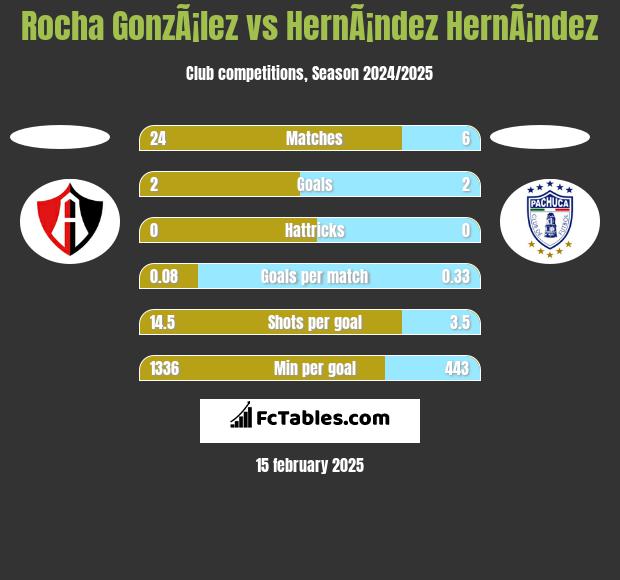 Rocha GonzÃ¡lez vs HernÃ¡ndez HernÃ¡ndez h2h player stats