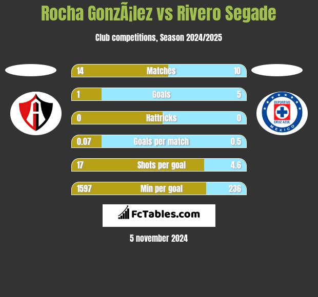 Rocha GonzÃ¡lez vs Rivero Segade h2h player stats