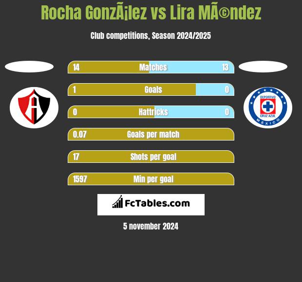 Rocha GonzÃ¡lez vs Lira MÃ©ndez h2h player stats