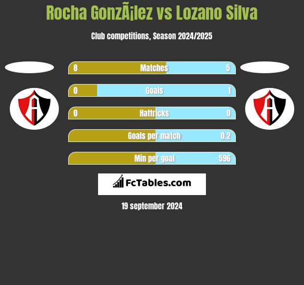 Rocha GonzÃ¡lez vs Lozano Silva h2h player stats