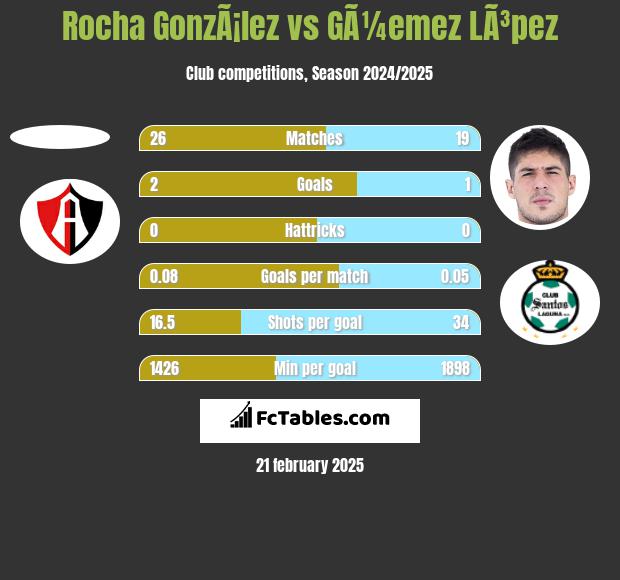 Rocha GonzÃ¡lez vs GÃ¼emez LÃ³pez h2h player stats