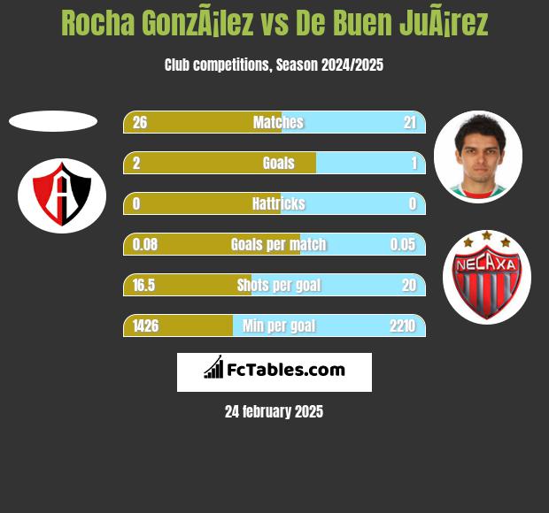 Rocha GonzÃ¡lez vs De Buen JuÃ¡rez h2h player stats