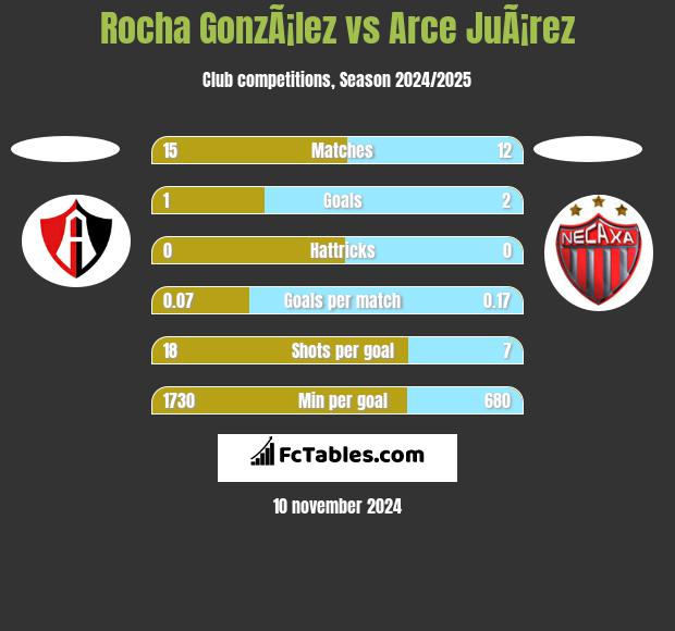 Rocha GonzÃ¡lez vs Arce JuÃ¡rez h2h player stats