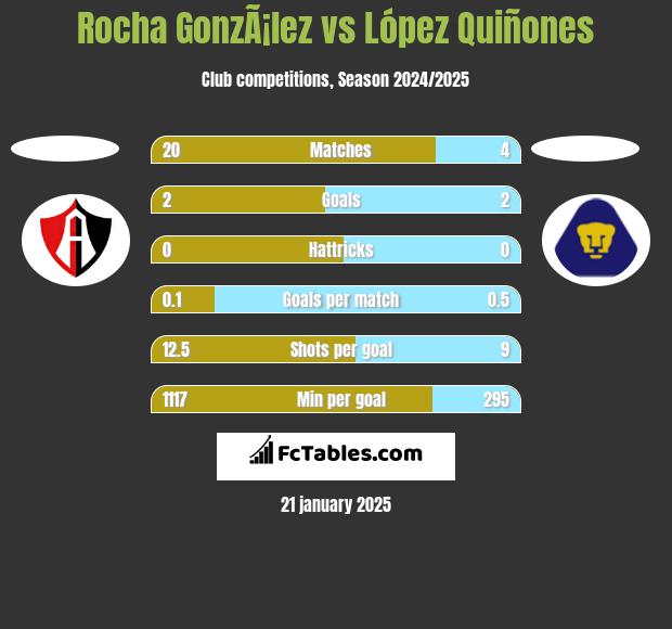 Rocha GonzÃ¡lez vs López Quiñones h2h player stats