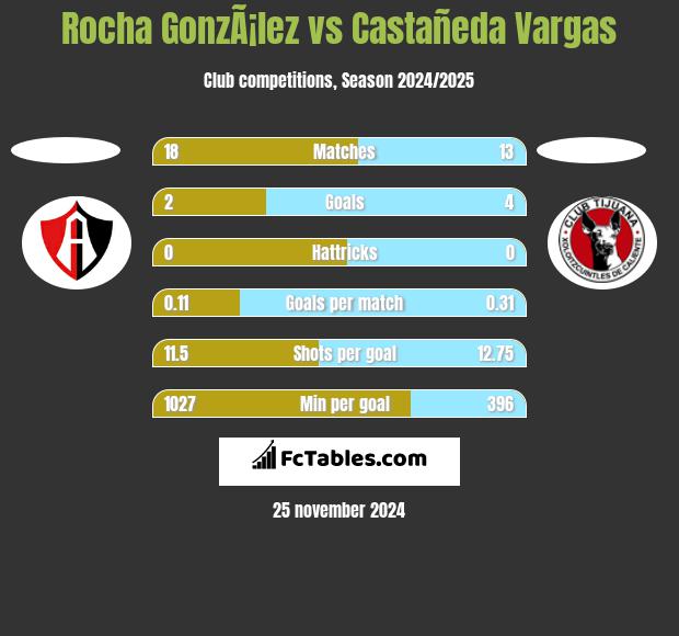 Rocha GonzÃ¡lez vs Castañeda Vargas h2h player stats